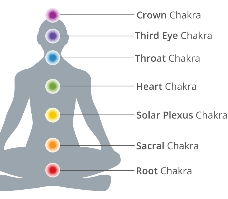 A Beginner's Guide to the 7 Chakras and Their Meanings